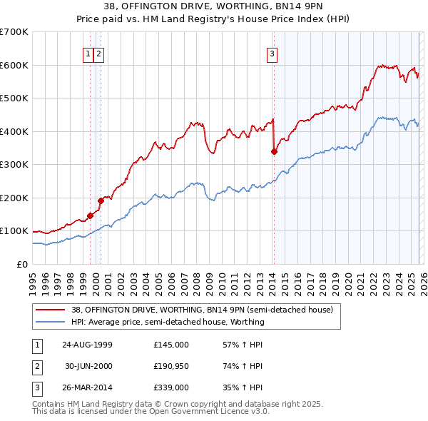 38, OFFINGTON DRIVE, WORTHING, BN14 9PN: Price paid vs HM Land Registry's House Price Index