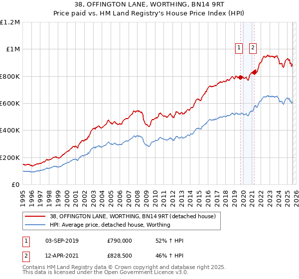 38, OFFINGTON LANE, WORTHING, BN14 9RT: Price paid vs HM Land Registry's House Price Index