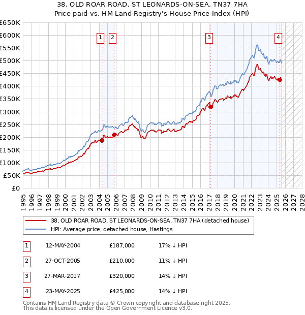 38, OLD ROAR ROAD, ST LEONARDS-ON-SEA, TN37 7HA: Price paid vs HM Land Registry's House Price Index