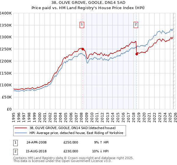 38, OLIVE GROVE, GOOLE, DN14 5AD: Price paid vs HM Land Registry's House Price Index