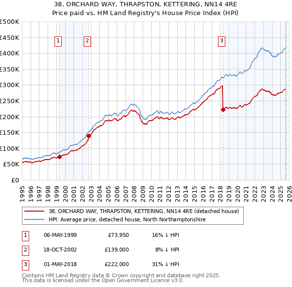 38, ORCHARD WAY, THRAPSTON, KETTERING, NN14 4RE: Price paid vs HM Land Registry's House Price Index
