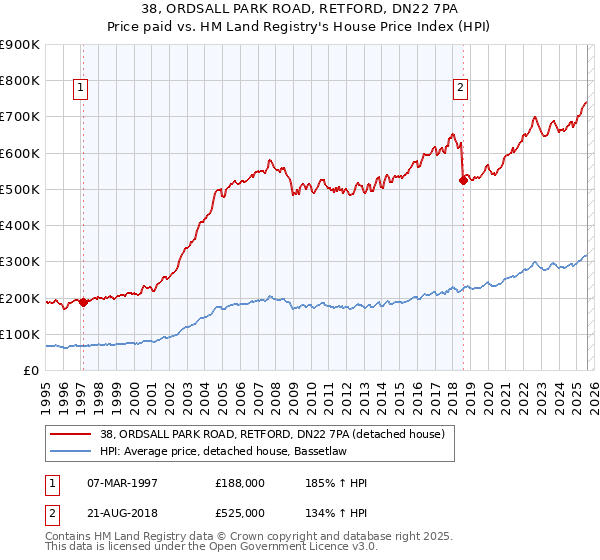 38, ORDSALL PARK ROAD, RETFORD, DN22 7PA: Price paid vs HM Land Registry's House Price Index