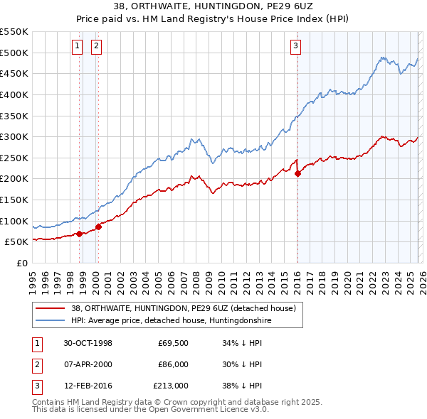 38, ORTHWAITE, HUNTINGDON, PE29 6UZ: Price paid vs HM Land Registry's House Price Index