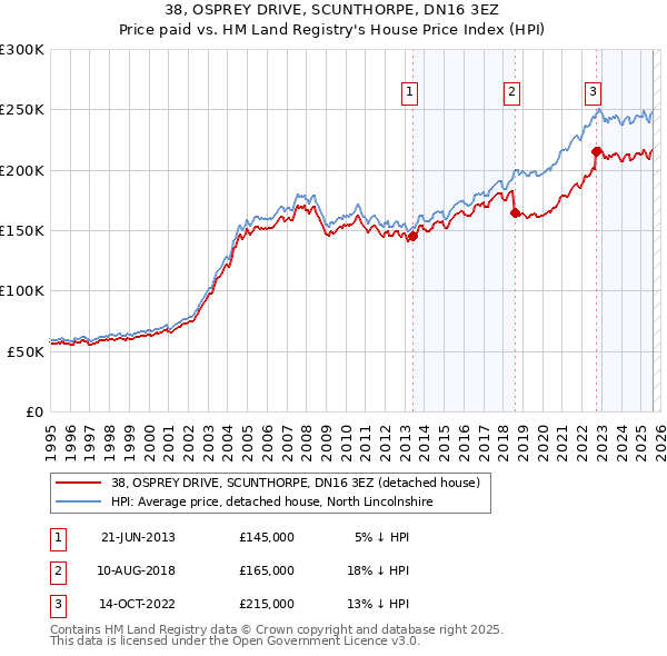 38, OSPREY DRIVE, SCUNTHORPE, DN16 3EZ: Price paid vs HM Land Registry's House Price Index