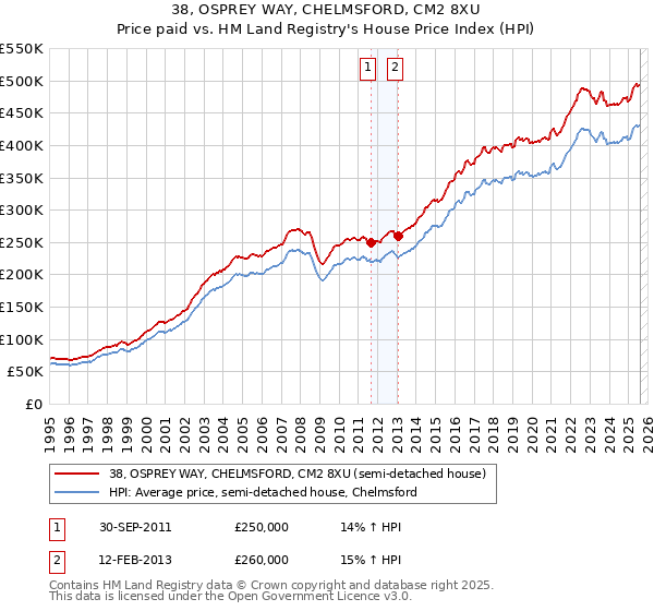 38, OSPREY WAY, CHELMSFORD, CM2 8XU: Price paid vs HM Land Registry's House Price Index