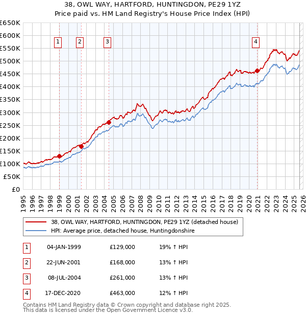 38, OWL WAY, HARTFORD, HUNTINGDON, PE29 1YZ: Price paid vs HM Land Registry's House Price Index