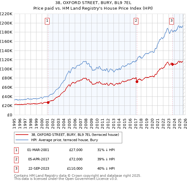 38, OXFORD STREET, BURY, BL9 7EL: Price paid vs HM Land Registry's House Price Index