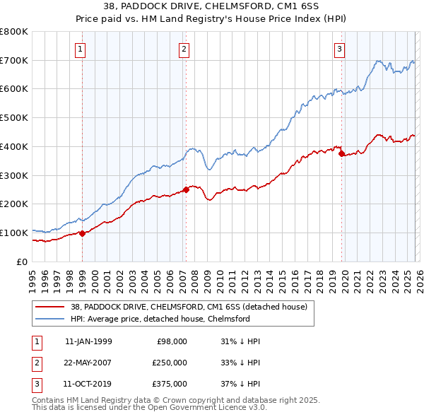 38, PADDOCK DRIVE, CHELMSFORD, CM1 6SS: Price paid vs HM Land Registry's House Price Index