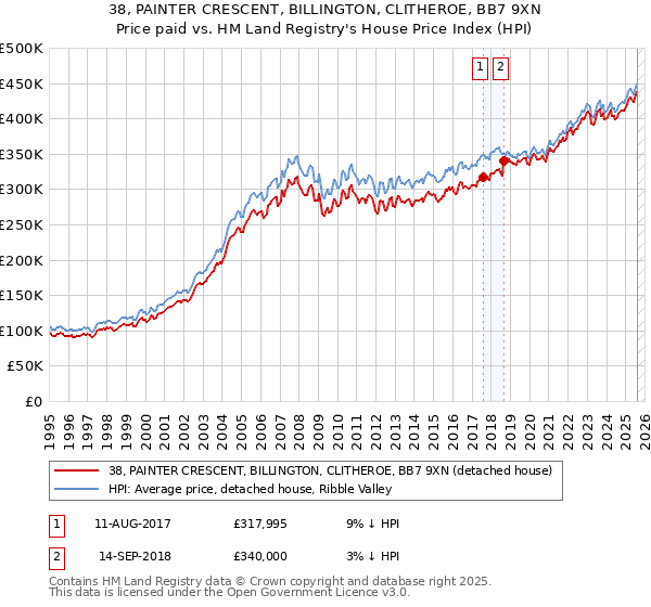 38, PAINTER CRESCENT, BILLINGTON, CLITHEROE, BB7 9XN: Price paid vs HM Land Registry's House Price Index