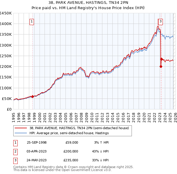 38, PARK AVENUE, HASTINGS, TN34 2PN: Price paid vs HM Land Registry's House Price Index