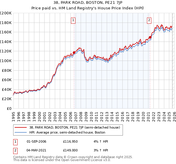 38, PARK ROAD, BOSTON, PE21 7JP: Price paid vs HM Land Registry's House Price Index