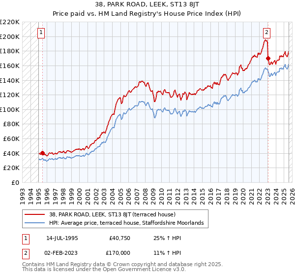38, PARK ROAD, LEEK, ST13 8JT: Price paid vs HM Land Registry's House Price Index