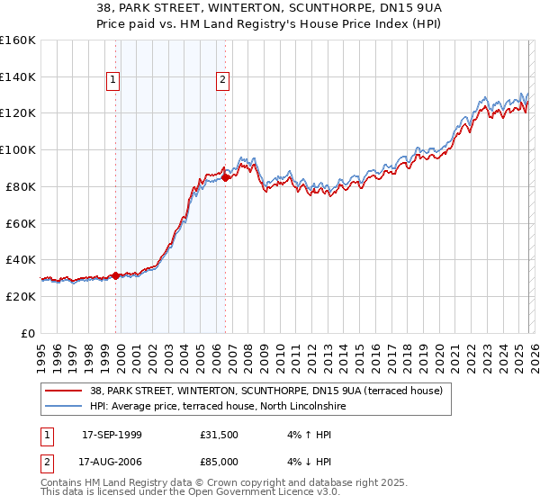 38, PARK STREET, WINTERTON, SCUNTHORPE, DN15 9UA: Price paid vs HM Land Registry's House Price Index