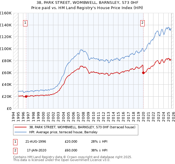 38, PARK STREET, WOMBWELL, BARNSLEY, S73 0HF: Price paid vs HM Land Registry's House Price Index