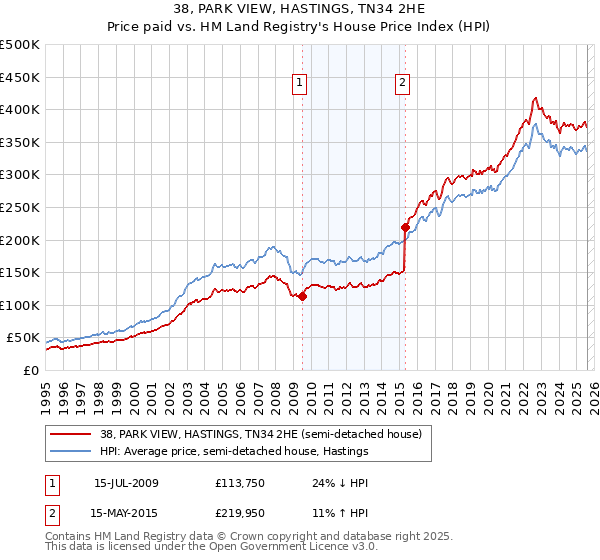 38, PARK VIEW, HASTINGS, TN34 2HE: Price paid vs HM Land Registry's House Price Index