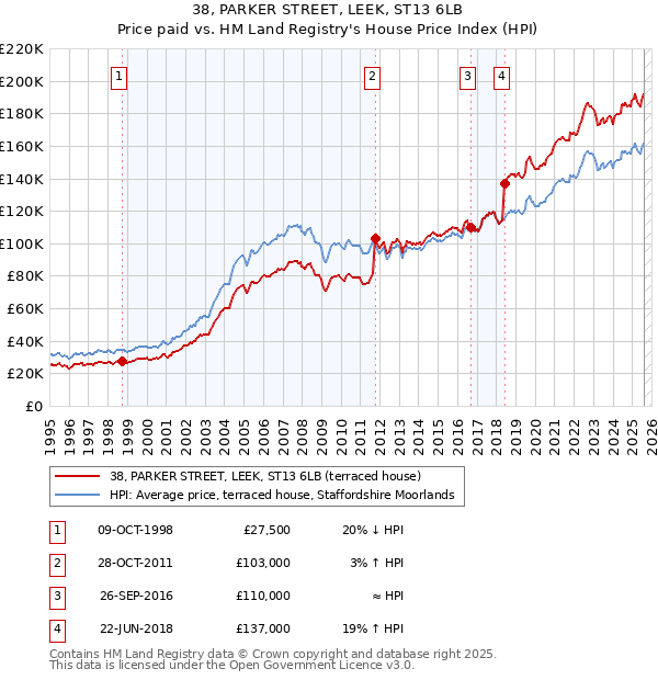38, PARKER STREET, LEEK, ST13 6LB: Price paid vs HM Land Registry's House Price Index