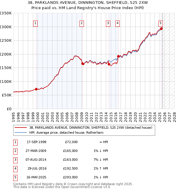 38, PARKLANDS AVENUE, DINNINGTON, SHEFFIELD, S25 2XW: Price paid vs HM Land Registry's House Price Index
