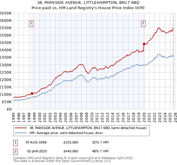 38, PARKSIDE AVENUE, LITTLEHAMPTON, BN17 6BQ: Price paid vs HM Land Registry's House Price Index