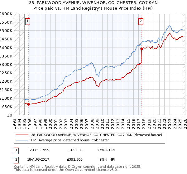 38, PARKWOOD AVENUE, WIVENHOE, COLCHESTER, CO7 9AN: Price paid vs HM Land Registry's House Price Index