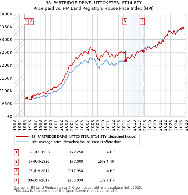 38, PARTRIDGE DRIVE, UTTOXETER, ST14 8TY: Price paid vs HM Land Registry's House Price Index