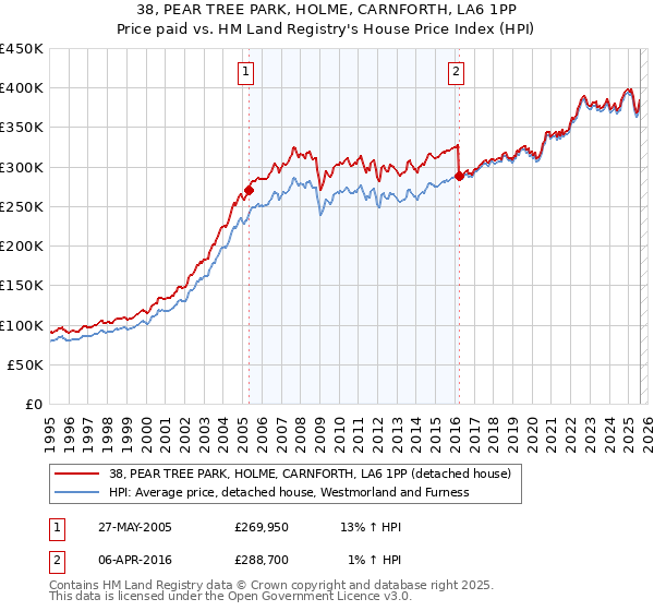 38, PEAR TREE PARK, HOLME, CARNFORTH, LA6 1PP: Price paid vs HM Land Registry's House Price Index