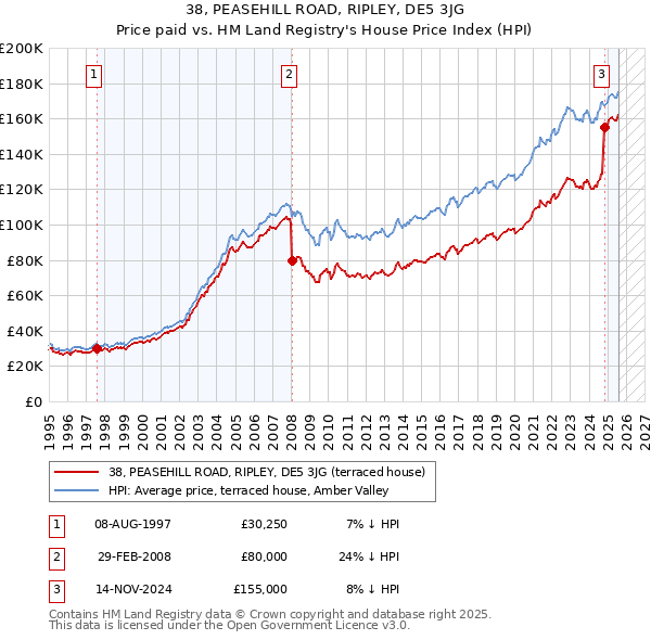 38, PEASEHILL ROAD, RIPLEY, DE5 3JG: Price paid vs HM Land Registry's House Price Index