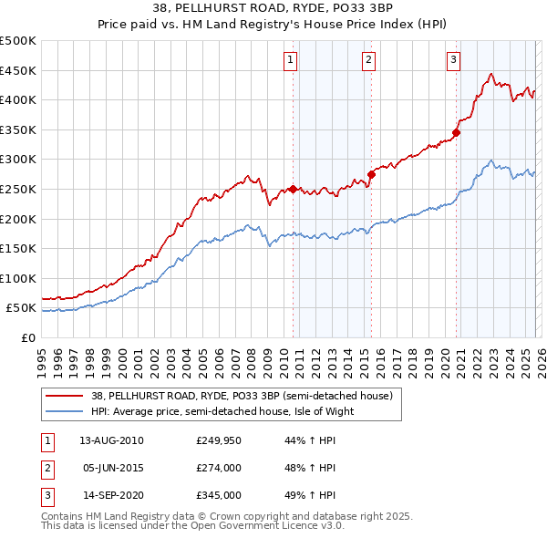 38, PELLHURST ROAD, RYDE, PO33 3BP: Price paid vs HM Land Registry's House Price Index