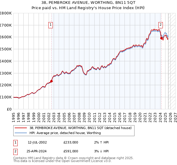 38, PEMBROKE AVENUE, WORTHING, BN11 5QT: Price paid vs HM Land Registry's House Price Index