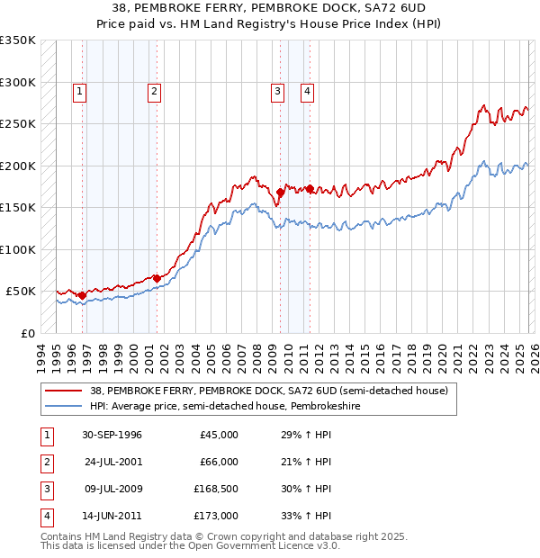 38, PEMBROKE FERRY, PEMBROKE DOCK, SA72 6UD: Price paid vs HM Land Registry's House Price Index