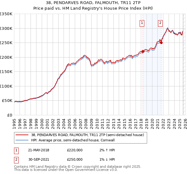 38, PENDARVES ROAD, FALMOUTH, TR11 2TP: Price paid vs HM Land Registry's House Price Index