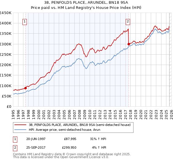 38, PENFOLDS PLACE, ARUNDEL, BN18 9SA: Price paid vs HM Land Registry's House Price Index