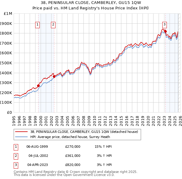 38, PENINSULAR CLOSE, CAMBERLEY, GU15 1QW: Price paid vs HM Land Registry's House Price Index