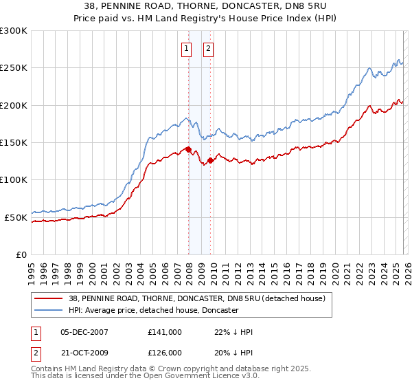 38, PENNINE ROAD, THORNE, DONCASTER, DN8 5RU: Price paid vs HM Land Registry's House Price Index
