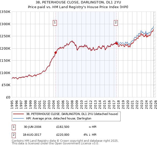 38, PETERHOUSE CLOSE, DARLINGTON, DL1 2YU: Price paid vs HM Land Registry's House Price Index
