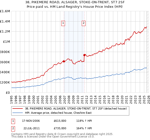 38, PIKEMERE ROAD, ALSAGER, STOKE-ON-TRENT, ST7 2SF: Price paid vs HM Land Registry's House Price Index