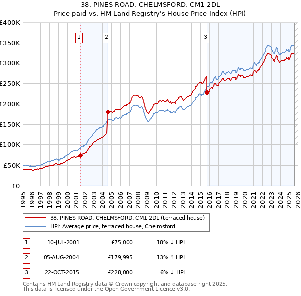 38, PINES ROAD, CHELMSFORD, CM1 2DL: Price paid vs HM Land Registry's House Price Index
