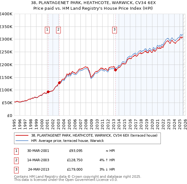 38, PLANTAGENET PARK, HEATHCOTE, WARWICK, CV34 6EX: Price paid vs HM Land Registry's House Price Index