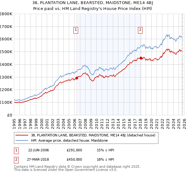 38, PLANTATION LANE, BEARSTED, MAIDSTONE, ME14 4BJ: Price paid vs HM Land Registry's House Price Index