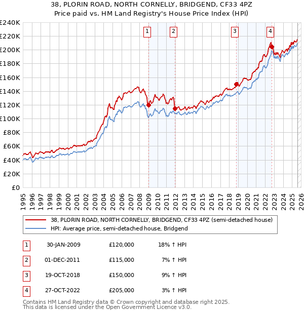 38, PLORIN ROAD, NORTH CORNELLY, BRIDGEND, CF33 4PZ: Price paid vs HM Land Registry's House Price Index