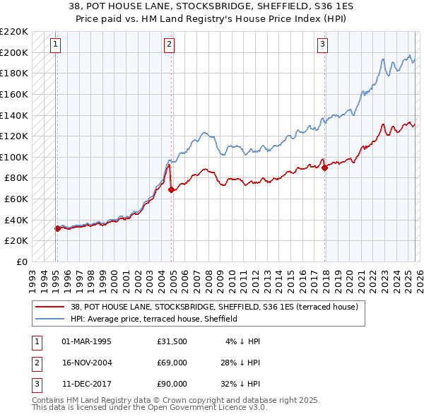 38, POT HOUSE LANE, STOCKSBRIDGE, SHEFFIELD, S36 1ES: Price paid vs HM Land Registry's House Price Index