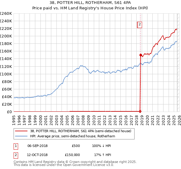 38, POTTER HILL, ROTHERHAM, S61 4PA: Price paid vs HM Land Registry's House Price Index