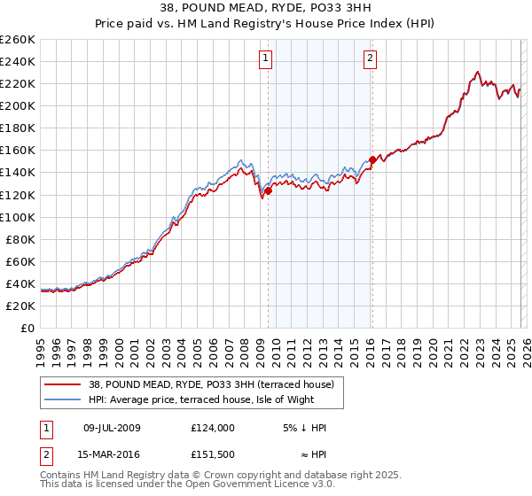 38, POUND MEAD, RYDE, PO33 3HH: Price paid vs HM Land Registry's House Price Index