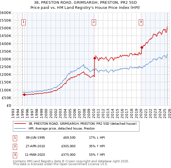 38, PRESTON ROAD, GRIMSARGH, PRESTON, PR2 5SD: Price paid vs HM Land Registry's House Price Index