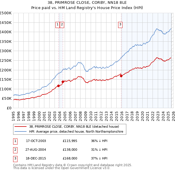 38, PRIMROSE CLOSE, CORBY, NN18 8LE: Price paid vs HM Land Registry's House Price Index