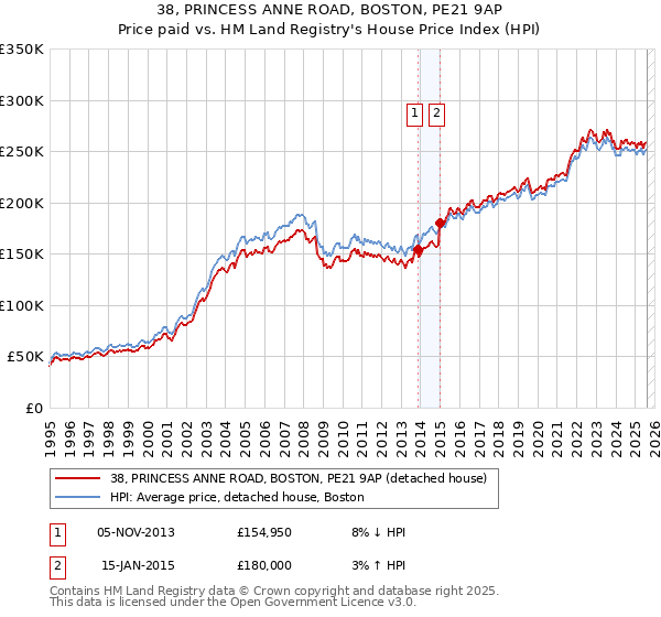 38, PRINCESS ANNE ROAD, BOSTON, PE21 9AP: Price paid vs HM Land Registry's House Price Index