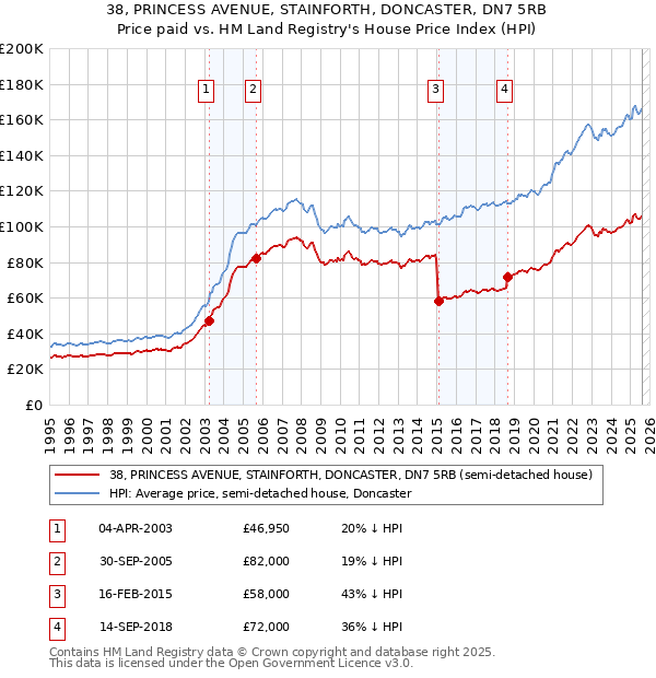38, PRINCESS AVENUE, STAINFORTH, DONCASTER, DN7 5RB: Price paid vs HM Land Registry's House Price Index