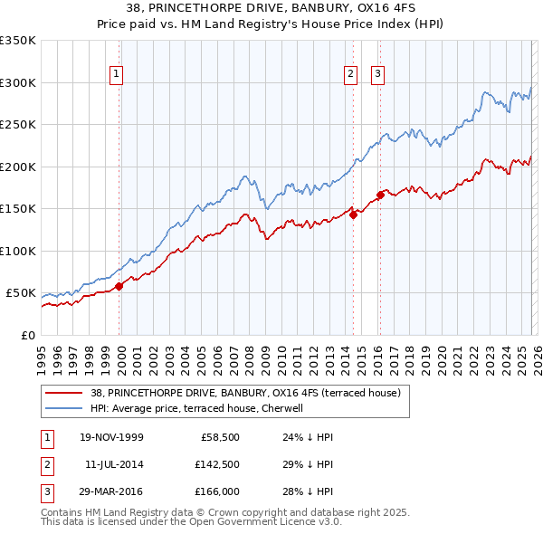 38, PRINCETHORPE DRIVE, BANBURY, OX16 4FS: Price paid vs HM Land Registry's House Price Index
