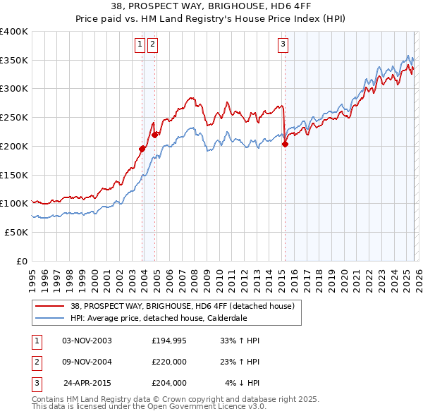 38, PROSPECT WAY, BRIGHOUSE, HD6 4FF: Price paid vs HM Land Registry's House Price Index