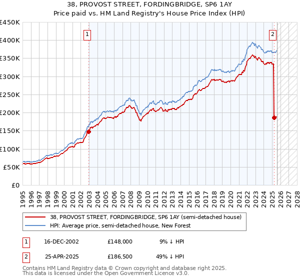 38, PROVOST STREET, FORDINGBRIDGE, SP6 1AY: Price paid vs HM Land Registry's House Price Index