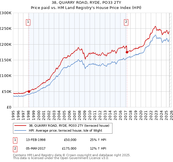 38, QUARRY ROAD, RYDE, PO33 2TY: Price paid vs HM Land Registry's House Price Index